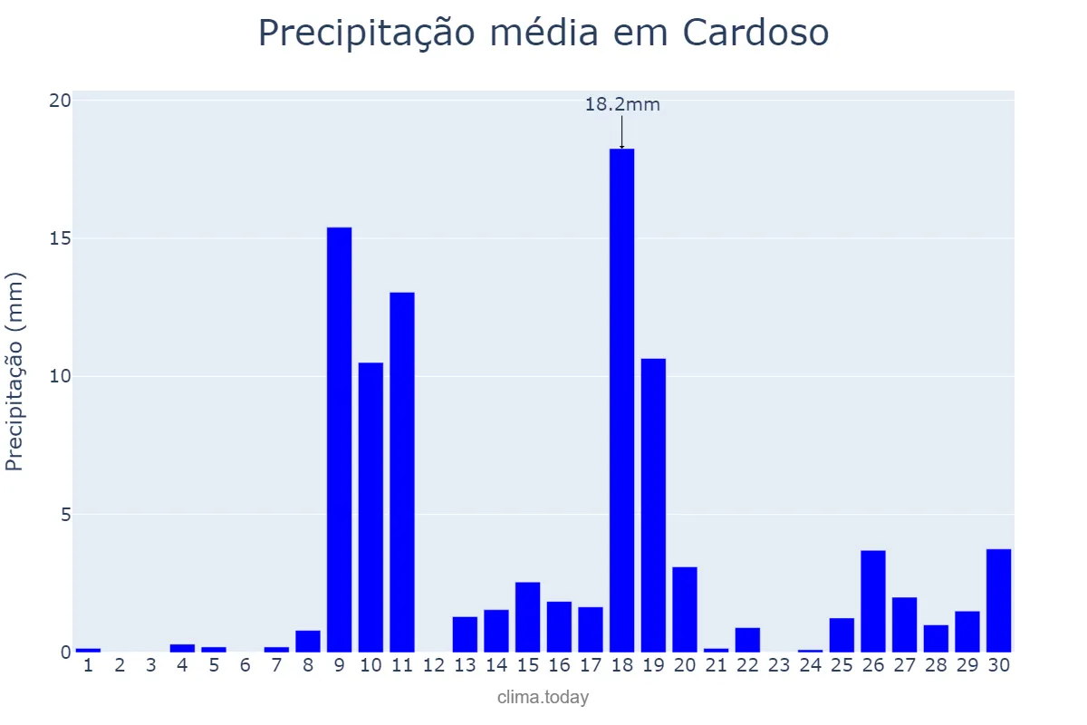 Precipitação em novembro em Cardoso, SP, BR