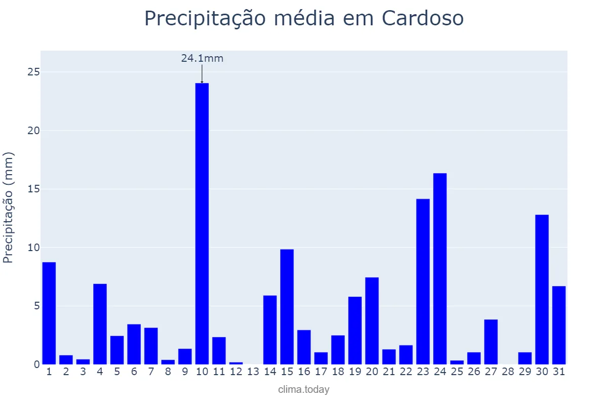Precipitação em outubro em Cardoso, SP, BR