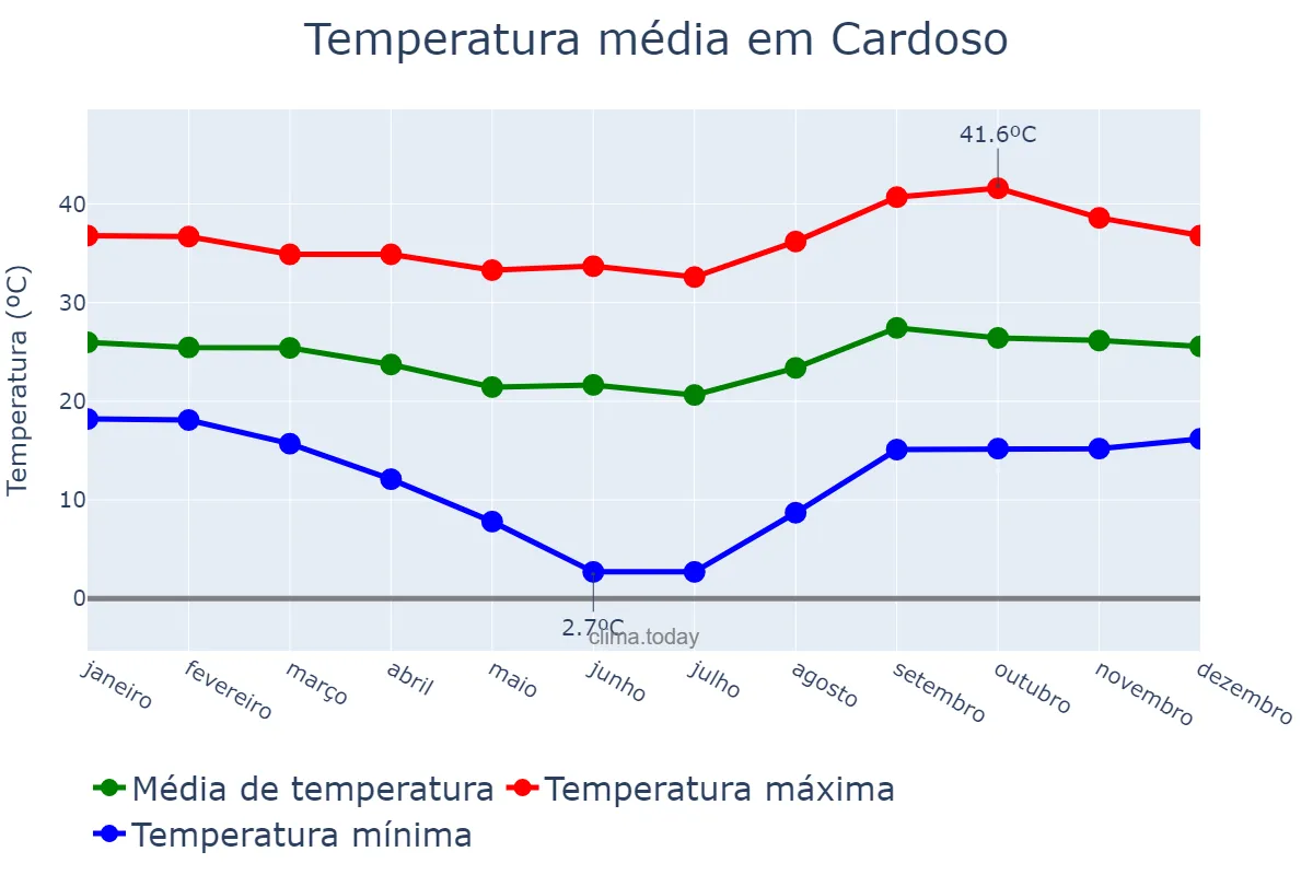 Temperatura anual em Cardoso, SP, BR