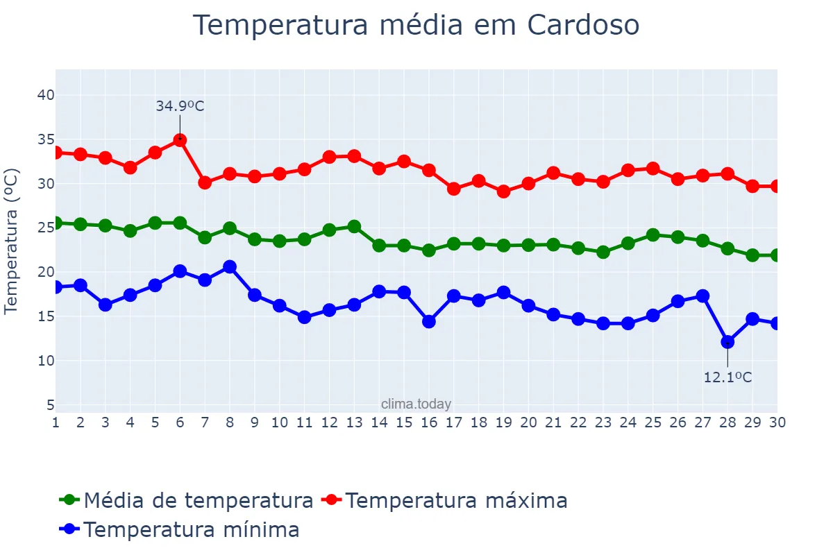 Temperatura em abril em Cardoso, SP, BR