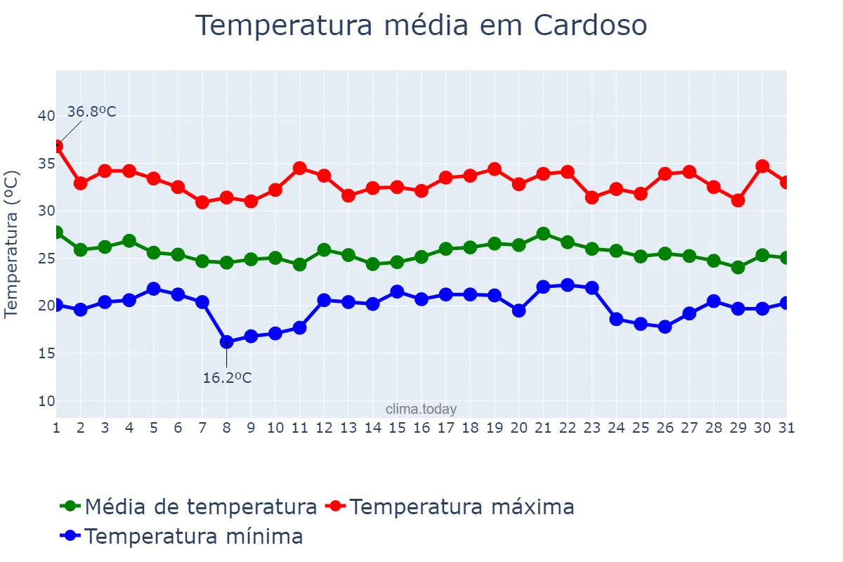 Temperatura em dezembro em Cardoso, SP, BR