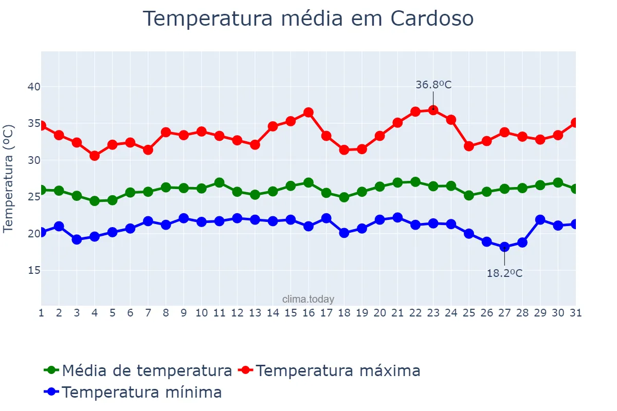 Temperatura em janeiro em Cardoso, SP, BR
