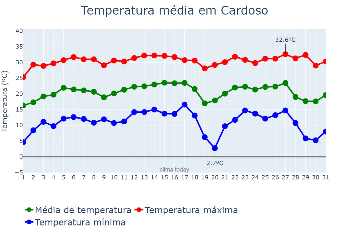 Temperatura em julho em Cardoso, SP, BR