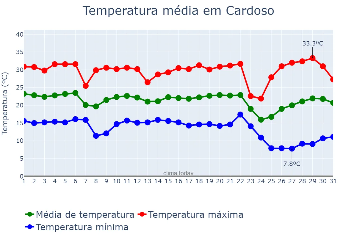 Temperatura em maio em Cardoso, SP, BR