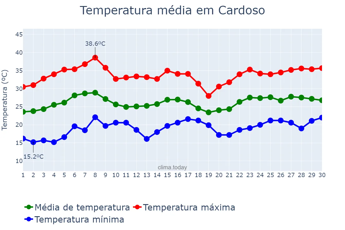 Temperatura em novembro em Cardoso, SP, BR