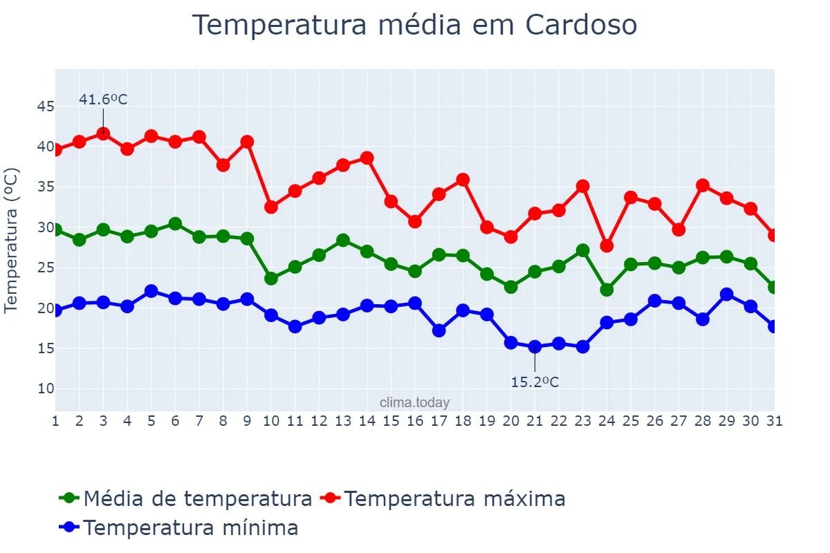 Temperatura em outubro em Cardoso, SP, BR