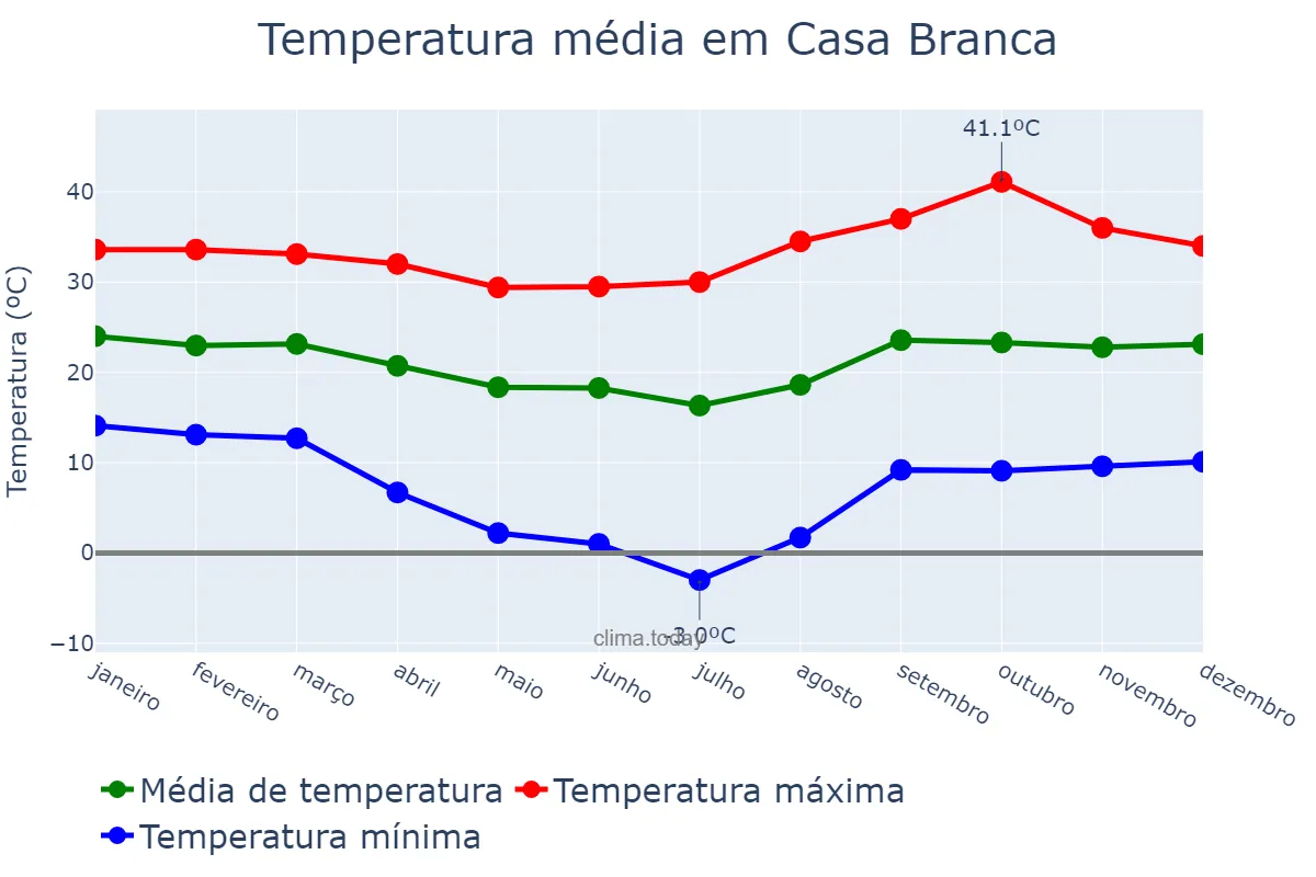 Temperatura anual em Casa Branca, SP, BR