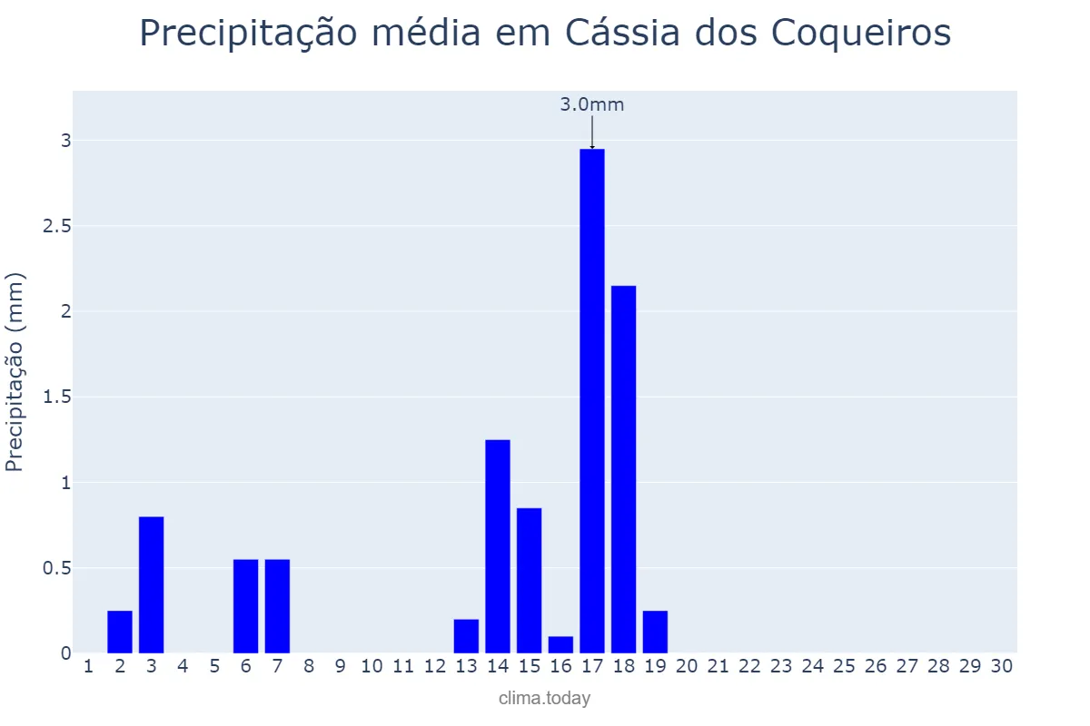 Precipitação em abril em Cássia dos Coqueiros, SP, BR