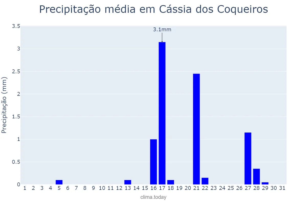 Precipitação em agosto em Cássia dos Coqueiros, SP, BR