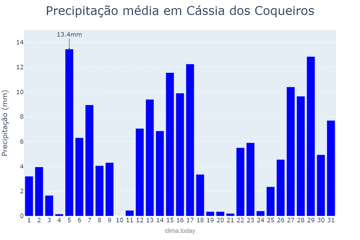 Precipitação em dezembro em Cássia dos Coqueiros, SP, BR