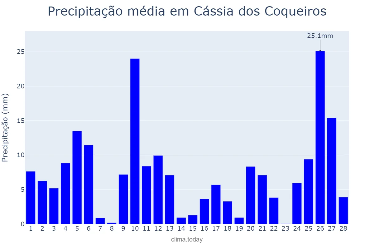 Precipitação em fevereiro em Cássia dos Coqueiros, SP, BR