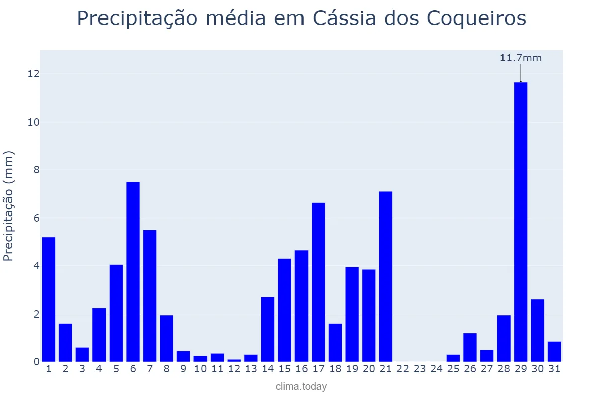 Precipitação em marco em Cássia dos Coqueiros, SP, BR