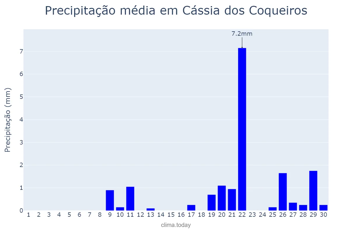 Precipitação em setembro em Cássia dos Coqueiros, SP, BR