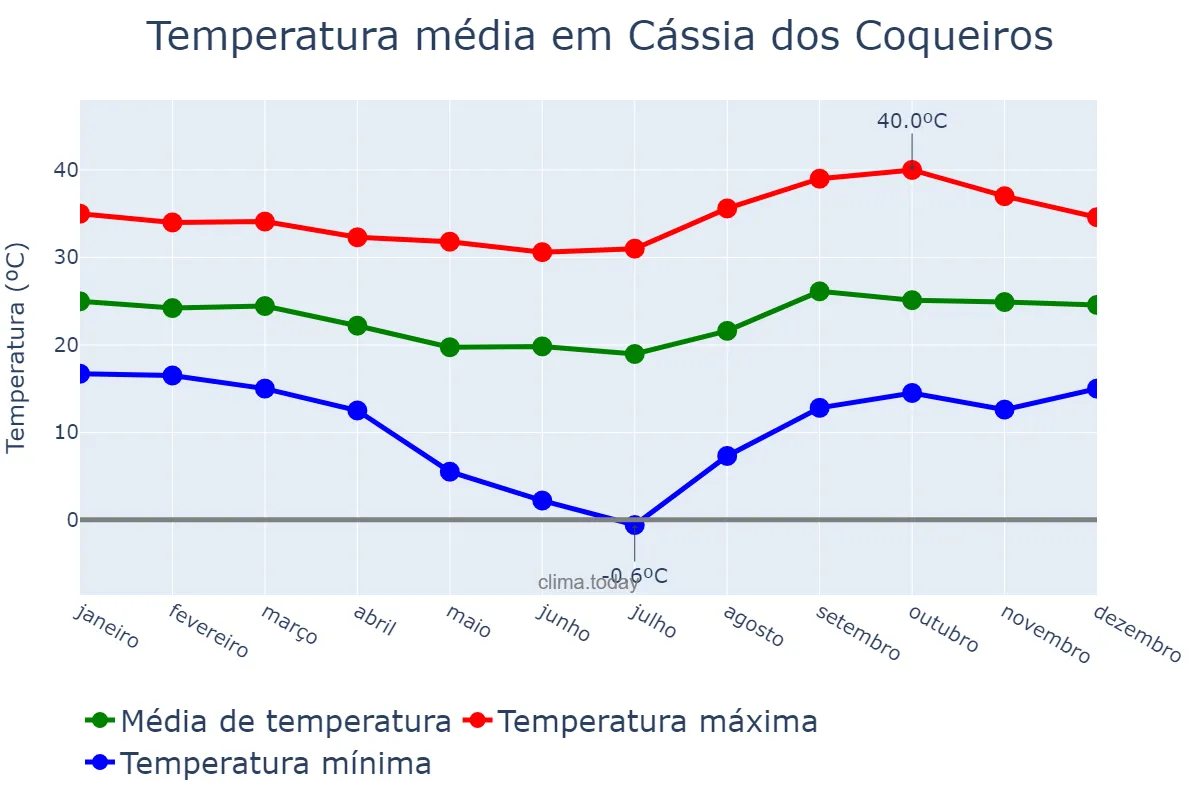 Temperatura anual em Cássia dos Coqueiros, SP, BR