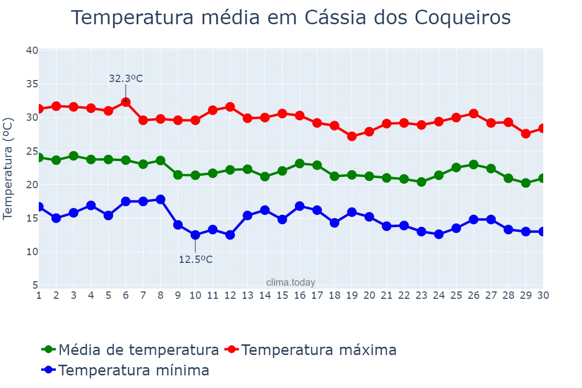 Temperatura em abril em Cássia dos Coqueiros, SP, BR