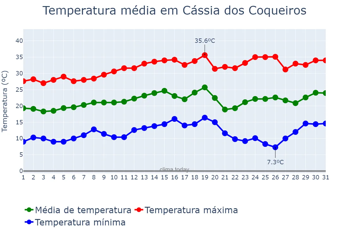 Temperatura em agosto em Cássia dos Coqueiros, SP, BR