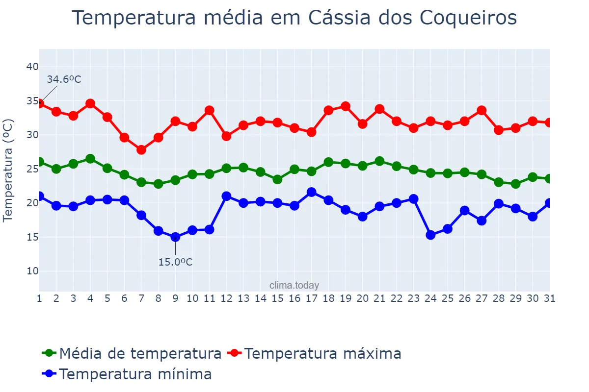 Temperatura em dezembro em Cássia dos Coqueiros, SP, BR