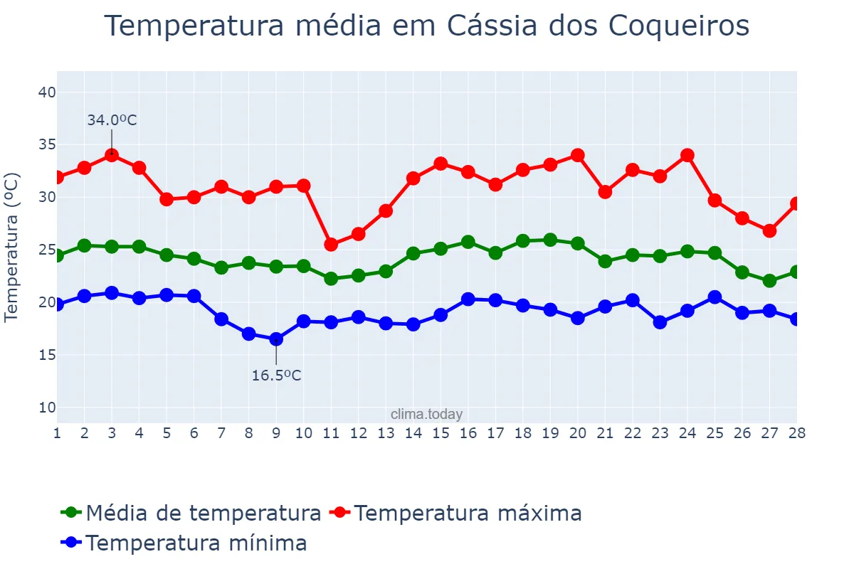 Temperatura em fevereiro em Cássia dos Coqueiros, SP, BR
