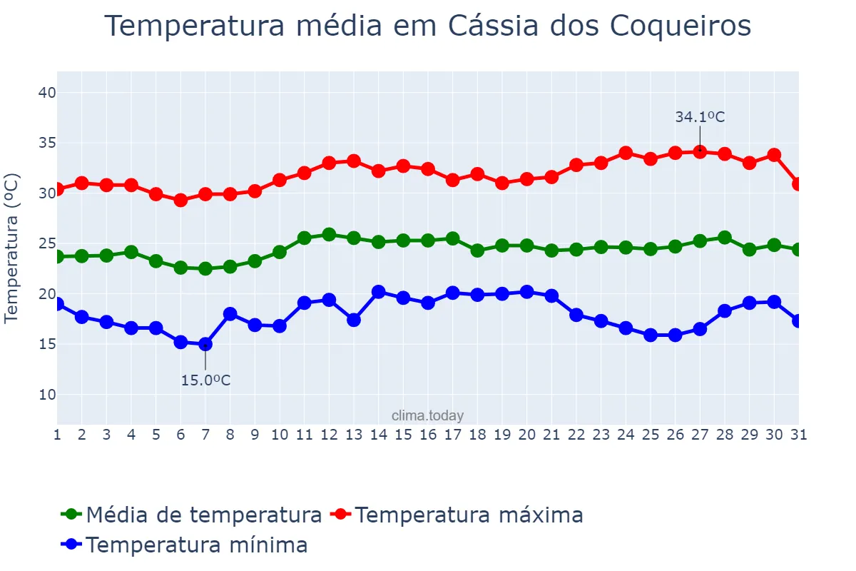 Temperatura em marco em Cássia dos Coqueiros, SP, BR