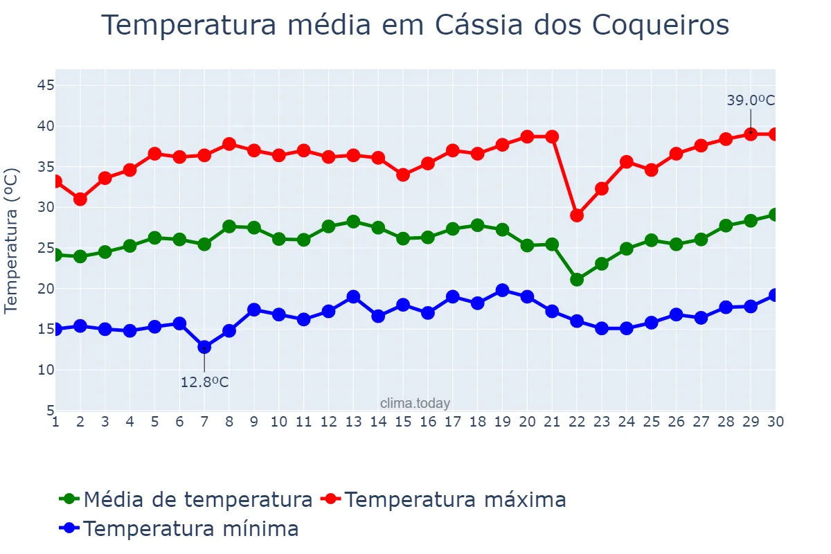 Temperatura em setembro em Cássia dos Coqueiros, SP, BR