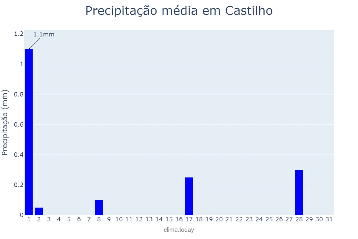 Precipitação em julho em Castilho, SP, BR