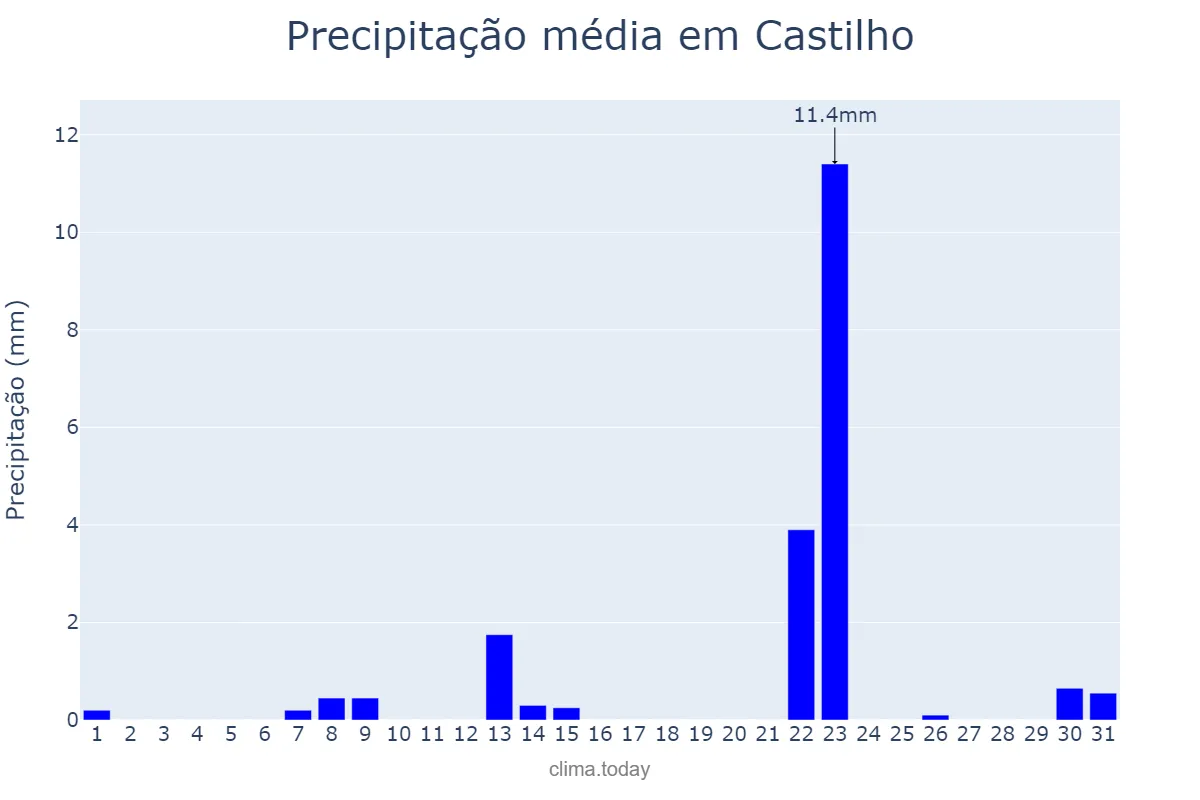 Precipitação em maio em Castilho, SP, BR