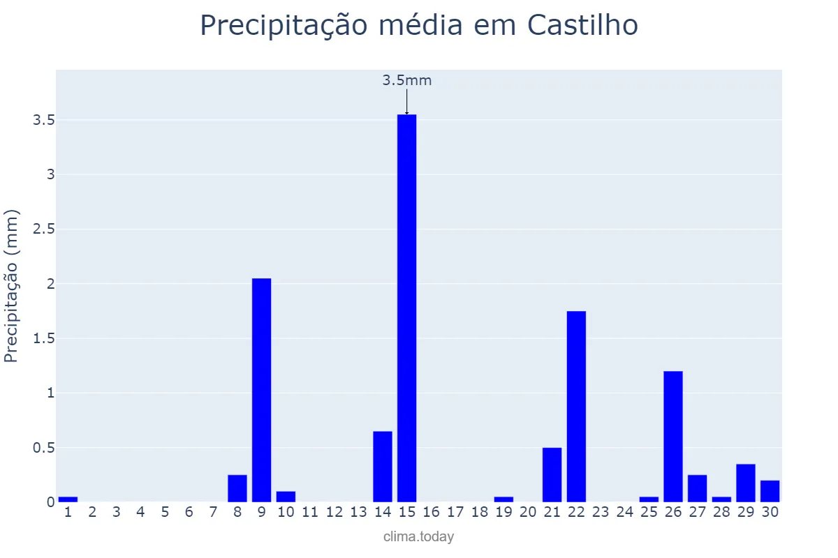 Precipitação em setembro em Castilho, SP, BR