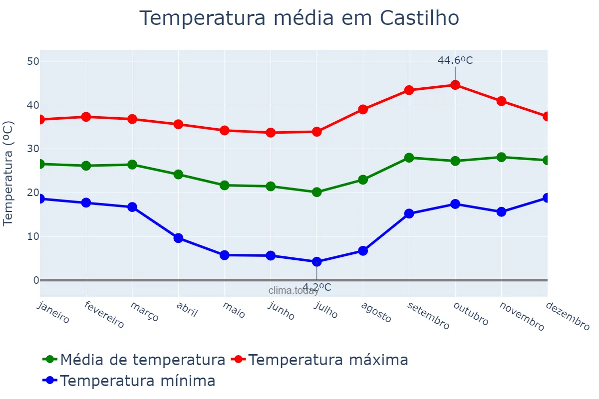 Temperatura anual em Castilho, SP, BR