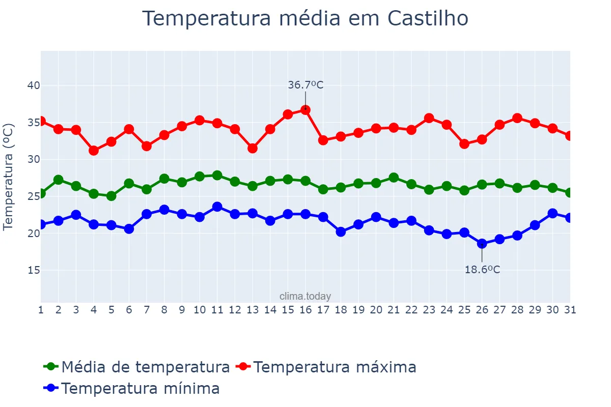 Temperatura em janeiro em Castilho, SP, BR