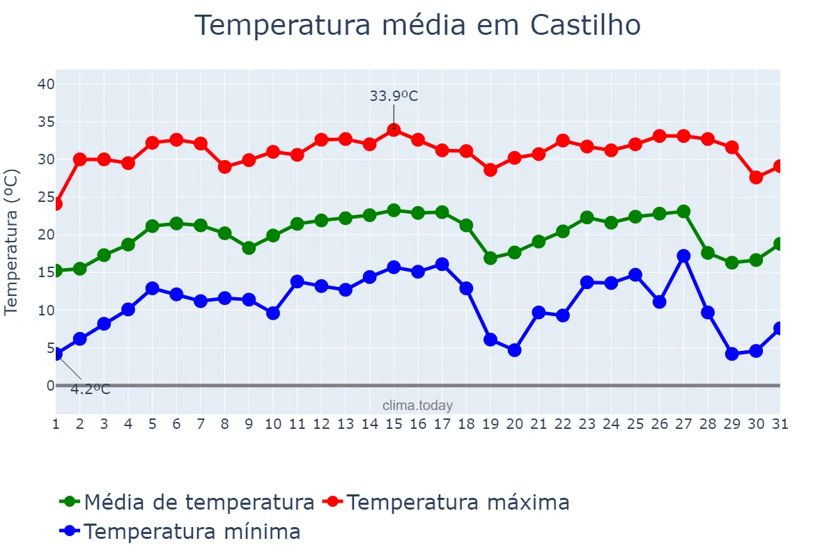 Temperatura em julho em Castilho, SP, BR