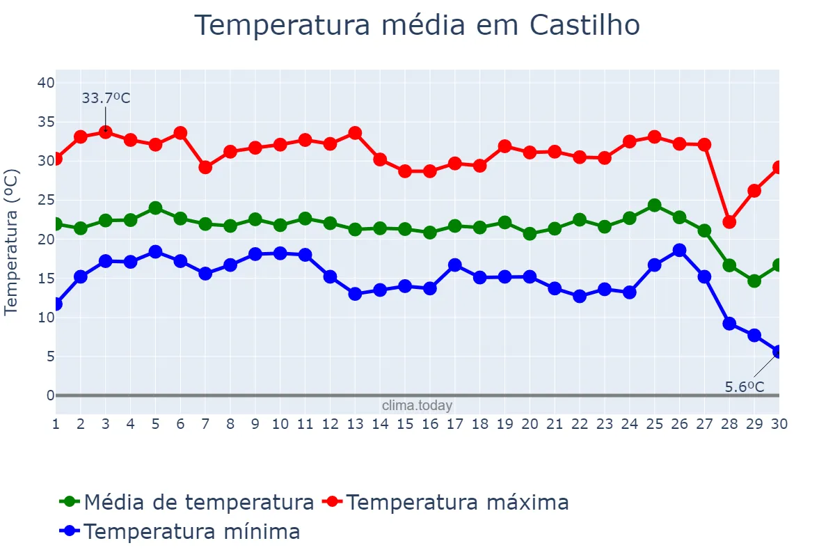 Temperatura em junho em Castilho, SP, BR
