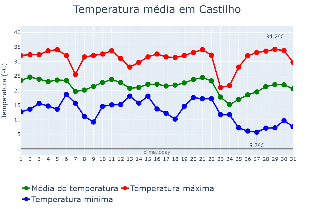 Temperatura em maio em Castilho, SP, BR