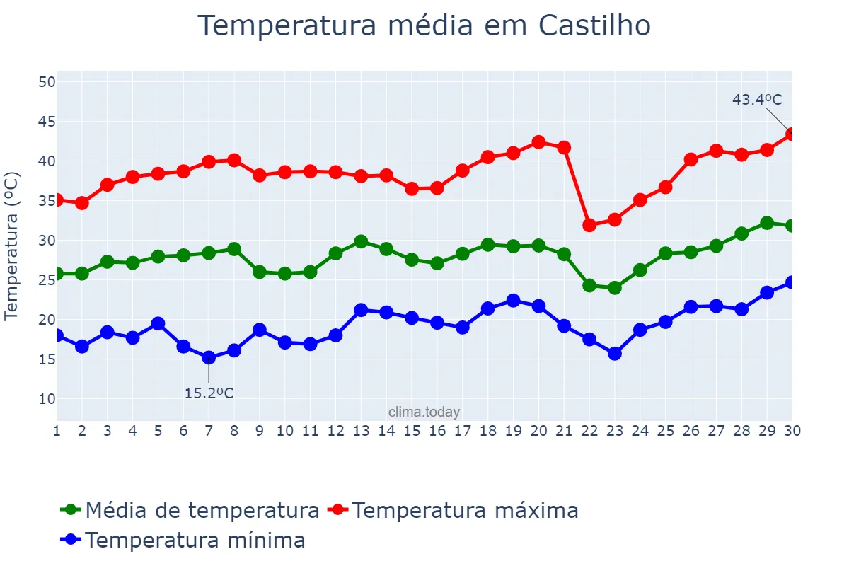 Temperatura em setembro em Castilho, SP, BR