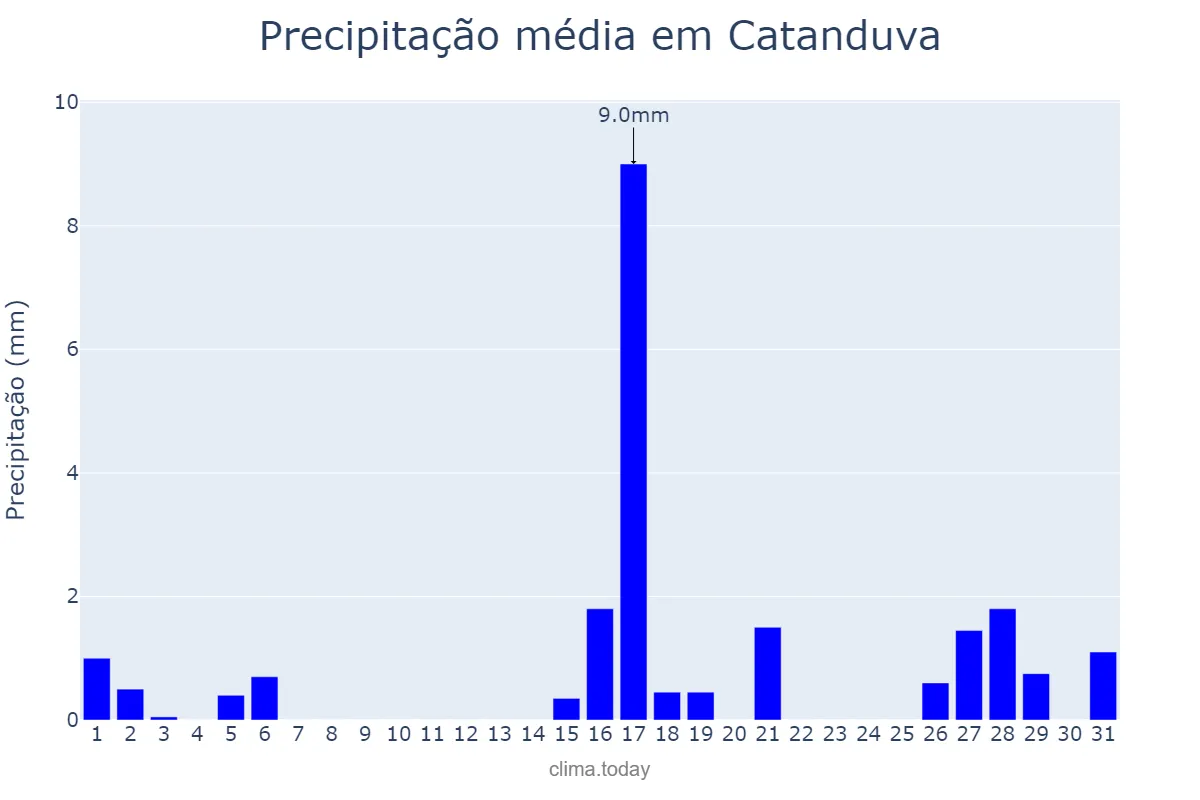 Precipitação em agosto em Catanduva, SP, BR