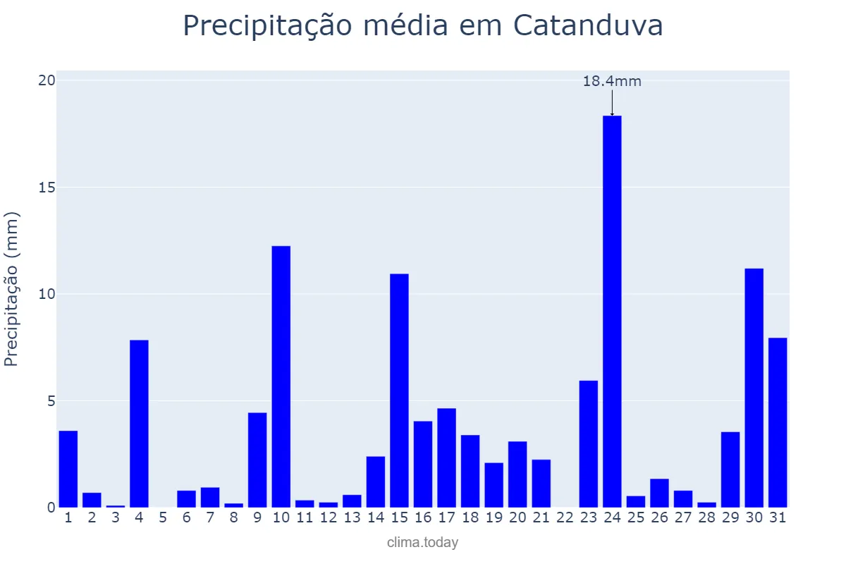 Precipitação em outubro em Catanduva, SP, BR