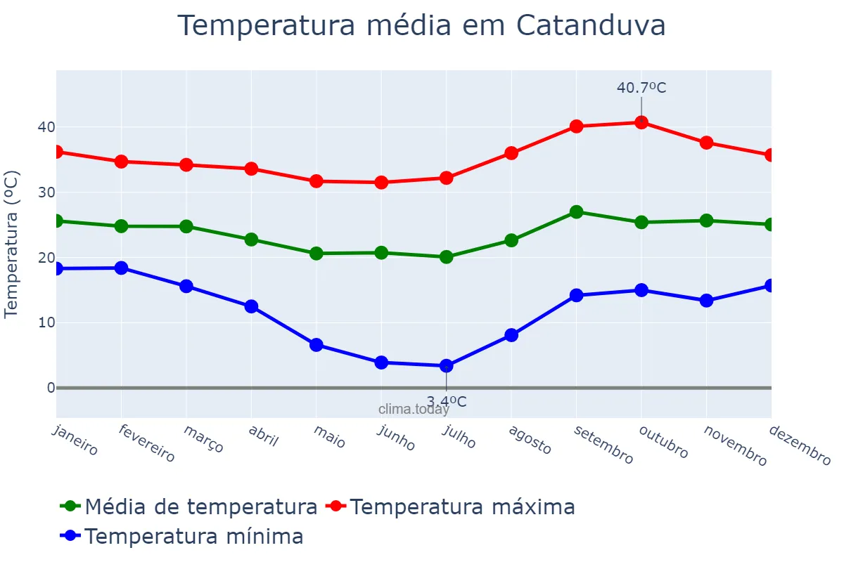 Temperatura anual em Catanduva, SP, BR