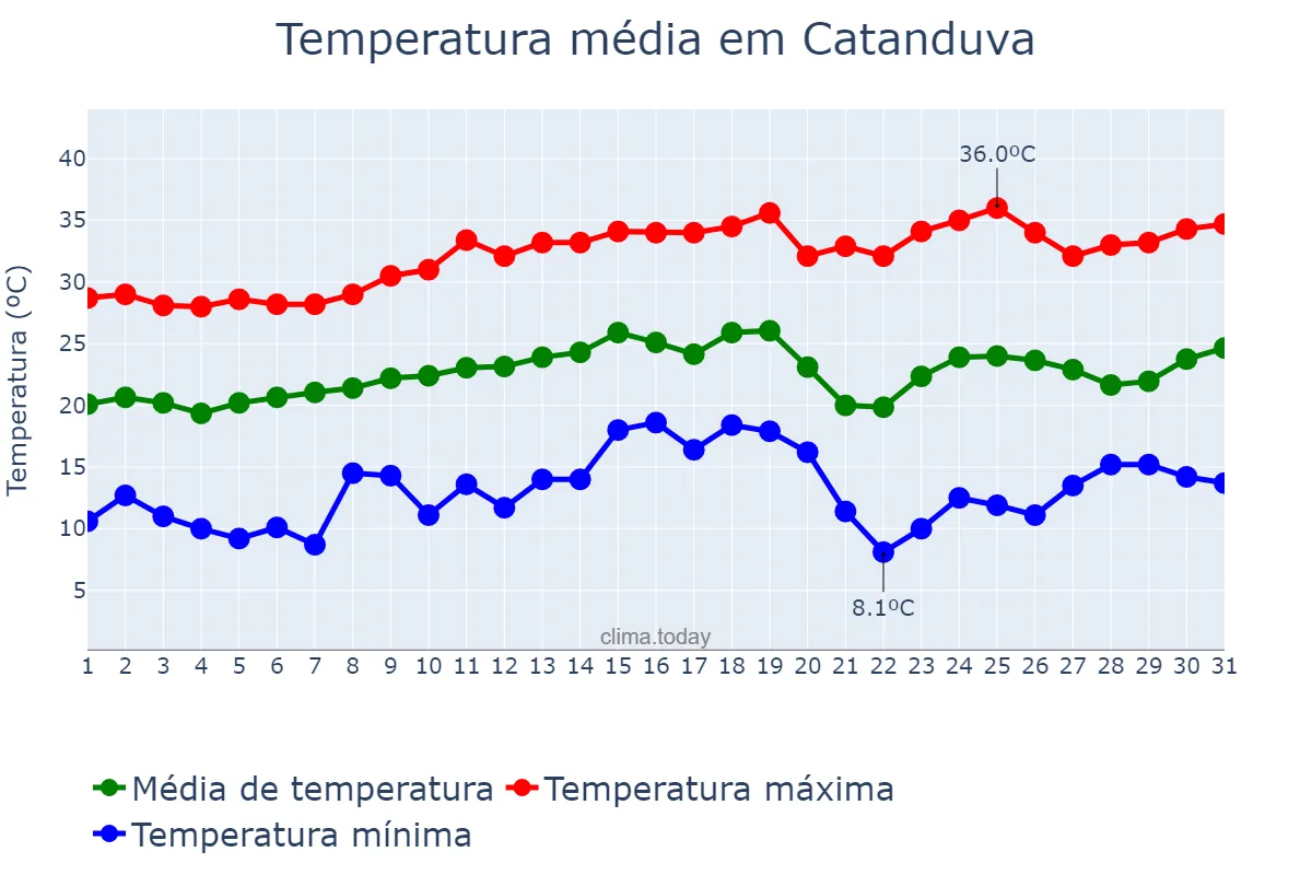 Temperatura em agosto em Catanduva, SP, BR