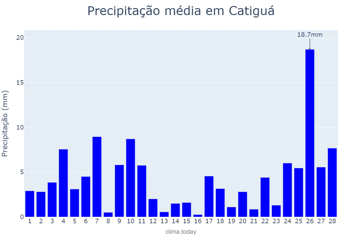 Precipitação em fevereiro em Catiguá, SP, BR