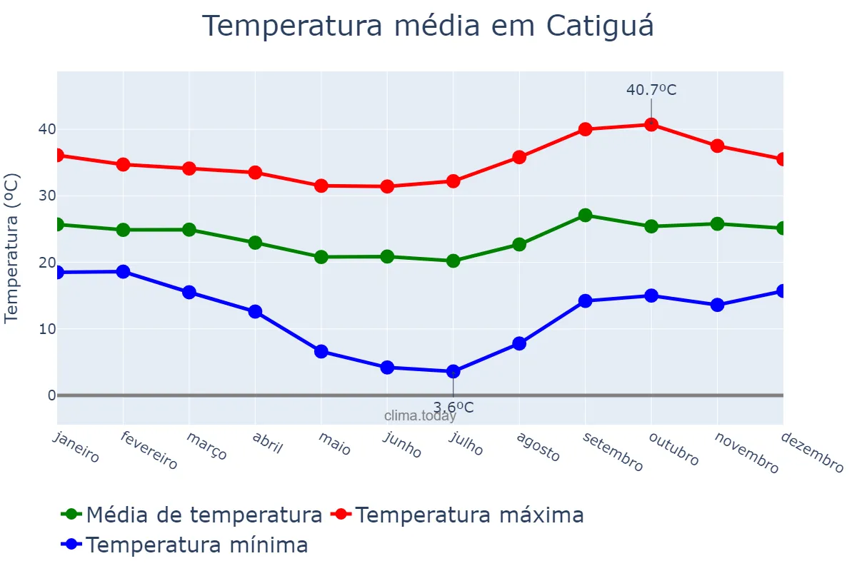Temperatura anual em Catiguá, SP, BR