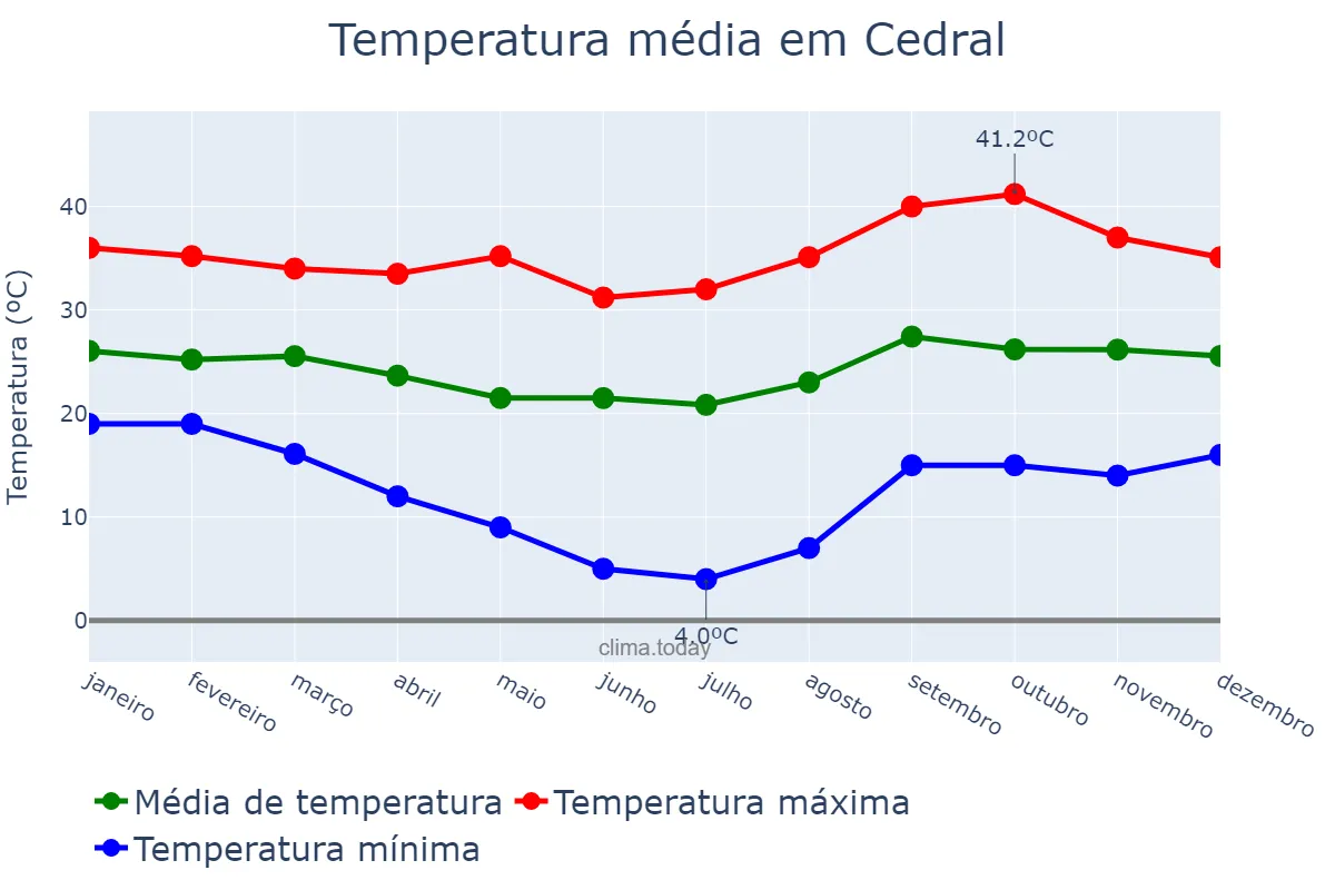 Temperatura anual em Cedral, SP, BR