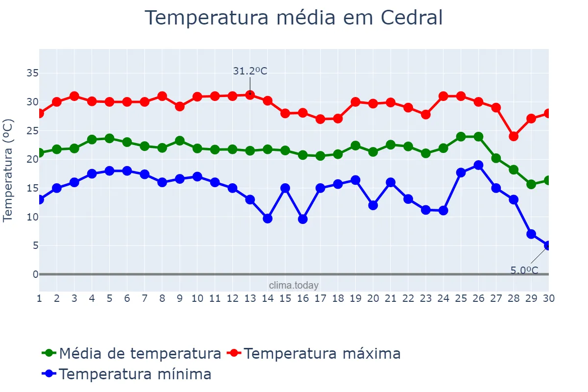Temperatura em junho em Cedral, SP, BR