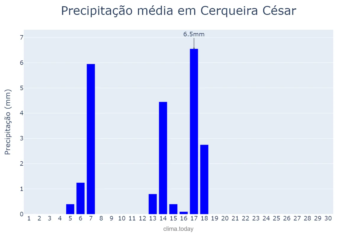 Precipitação em abril em Cerqueira César, SP, BR