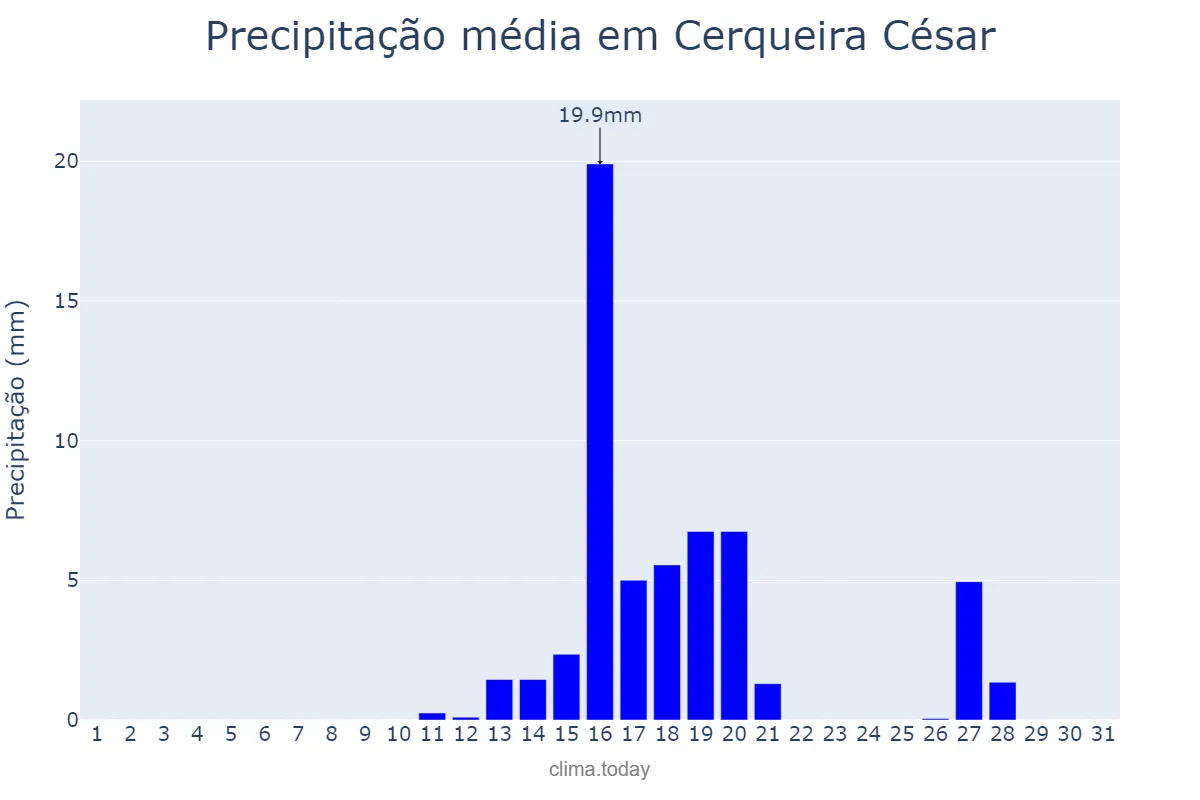 Precipitação em agosto em Cerqueira César, SP, BR