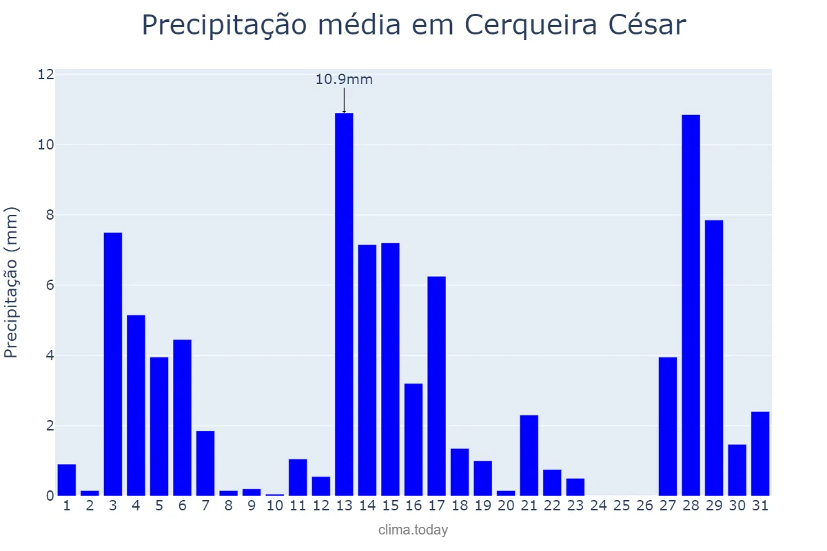 Precipitação em dezembro em Cerqueira César, SP, BR