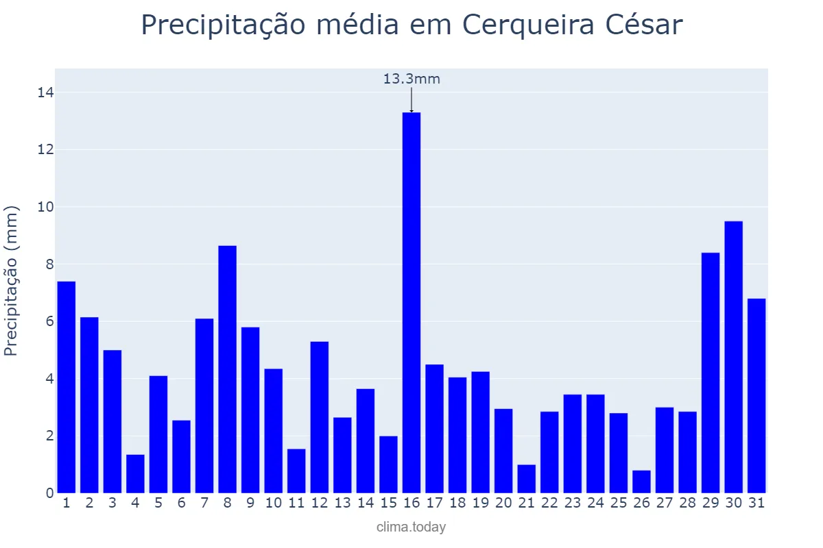 Precipitação em janeiro em Cerqueira César, SP, BR