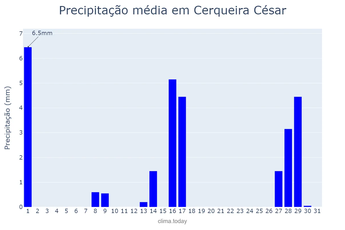 Precipitação em julho em Cerqueira César, SP, BR