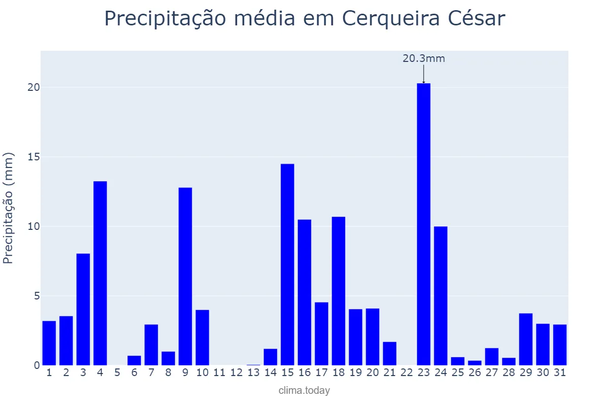 Precipitação em outubro em Cerqueira César, SP, BR