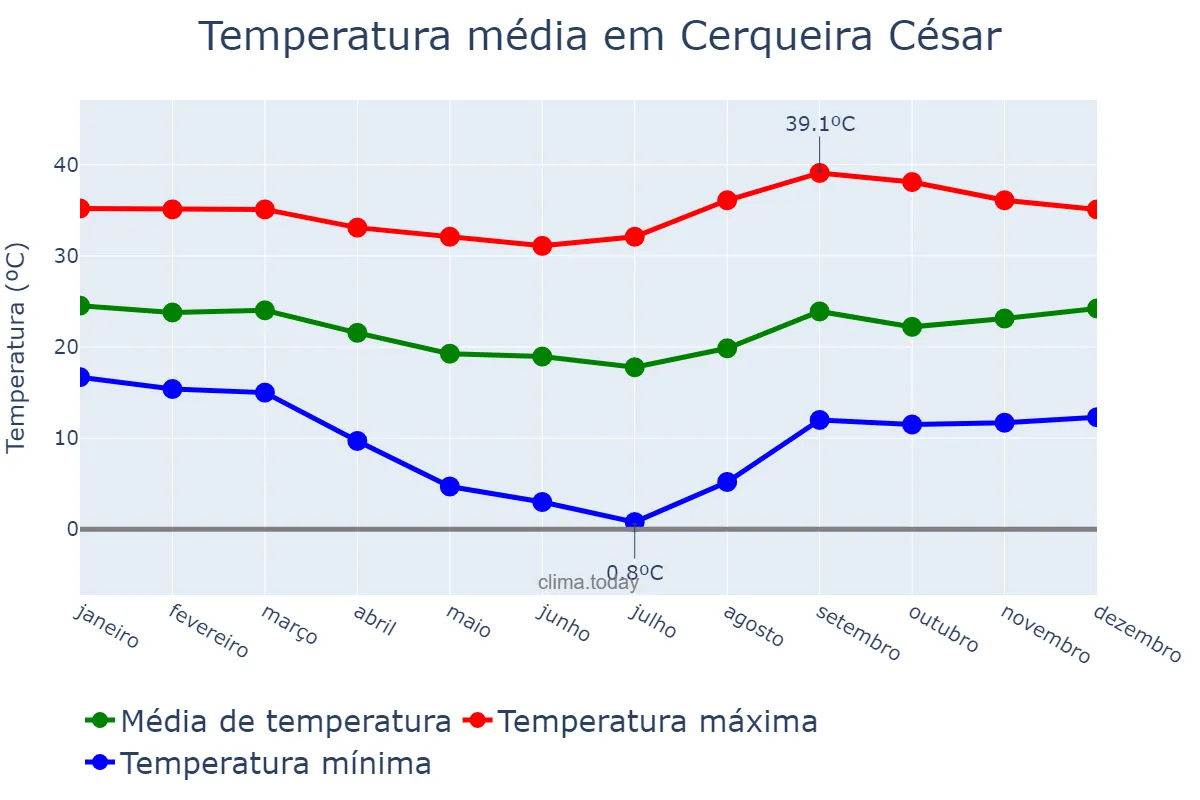 Temperatura anual em Cerqueira César, SP, BR