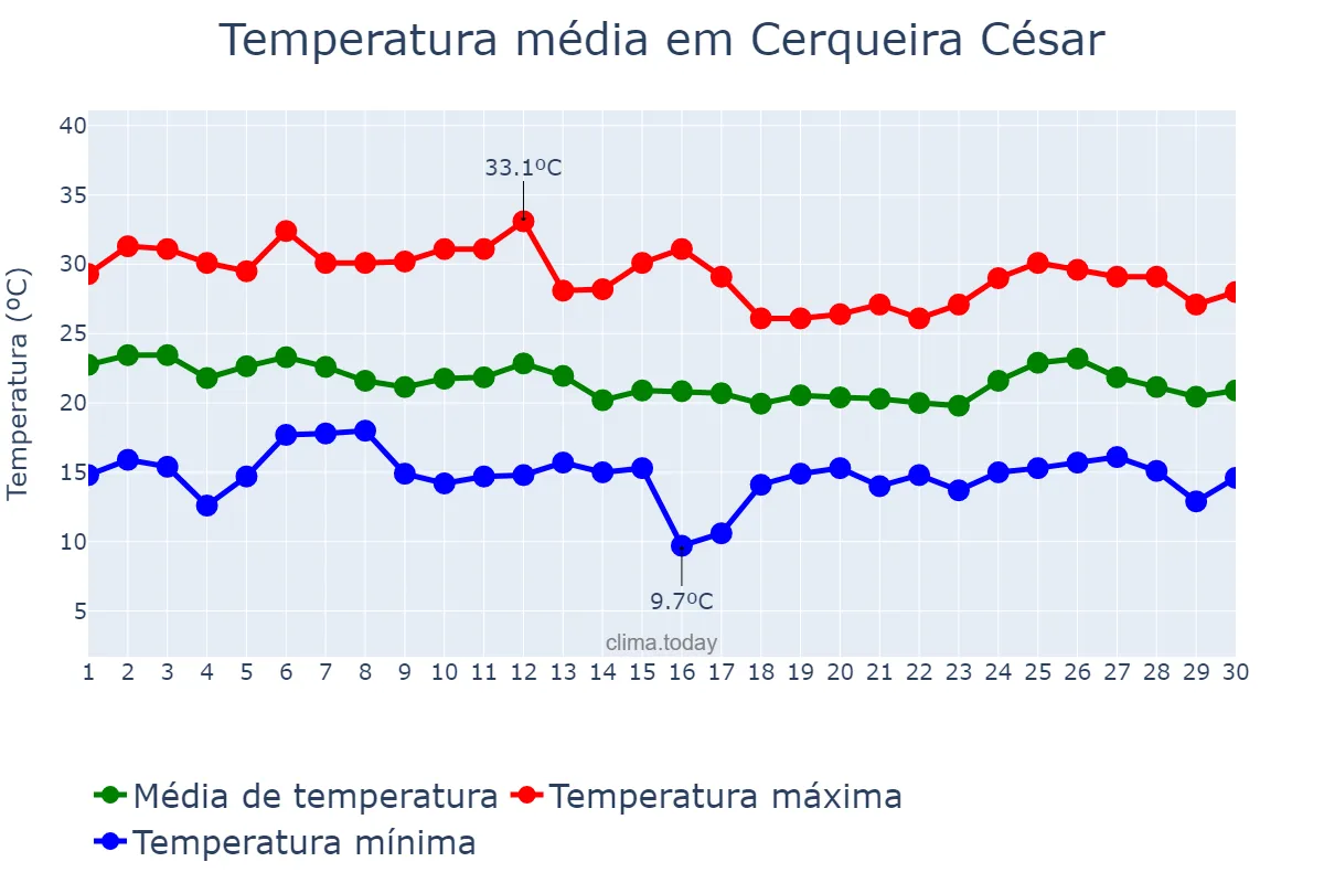 Temperatura em abril em Cerqueira César, SP, BR