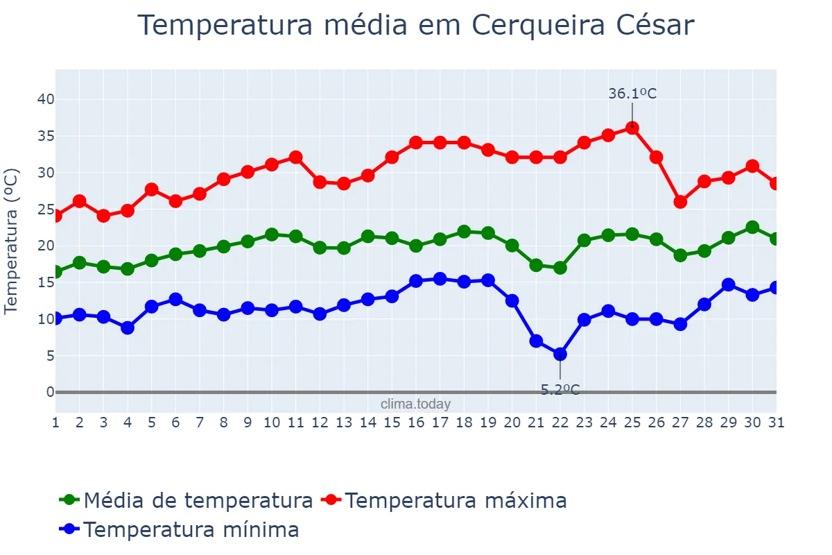 Temperatura em agosto em Cerqueira César, SP, BR